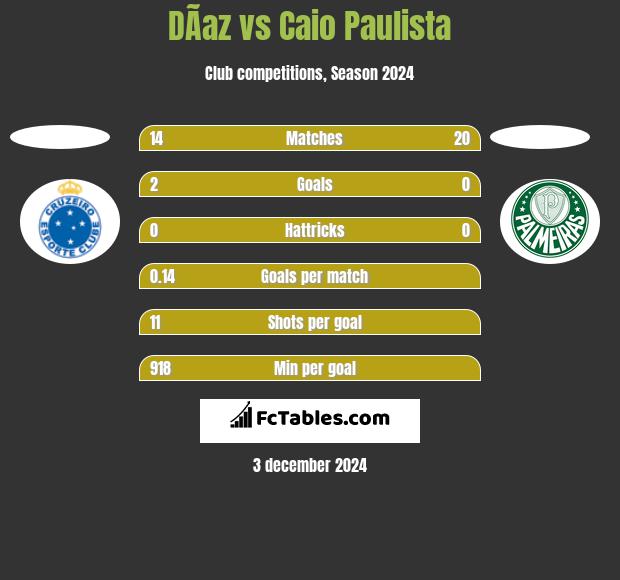 DÃ­az vs Caio Paulista h2h player stats