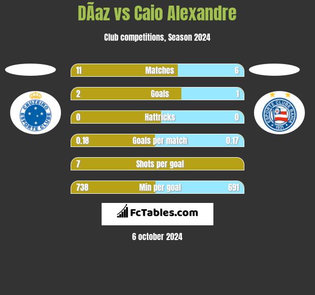 DÃ­az vs Caio Alexandre h2h player stats