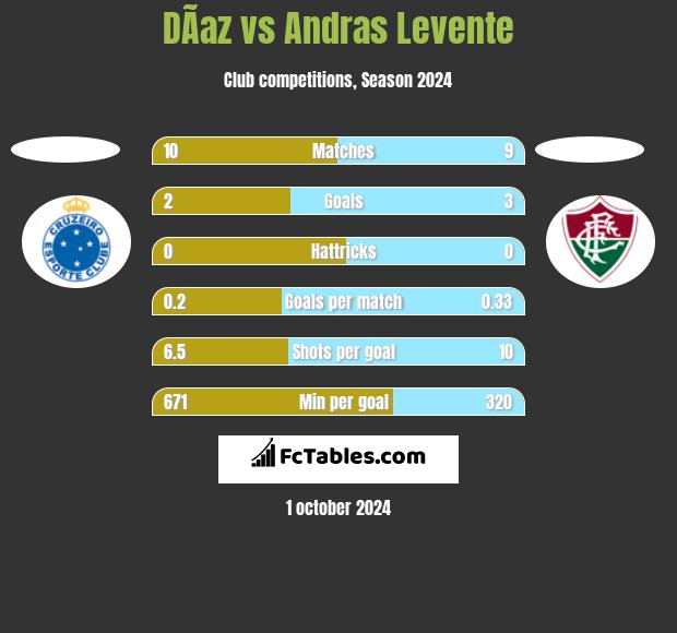 DÃ­az vs Andras Levente h2h player stats