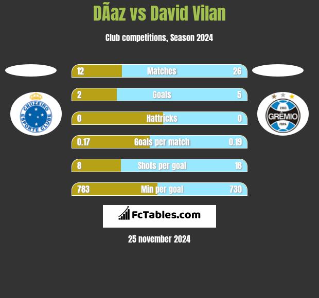 DÃ­az vs David Vilan h2h player stats