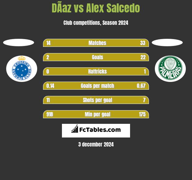 DÃ­az vs Alex Salcedo h2h player stats