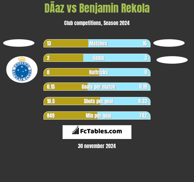 DÃ­az vs Benjamin Rekola h2h player stats