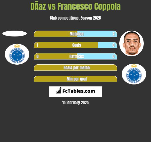 DÃ­az vs Francesco Coppola h2h player stats