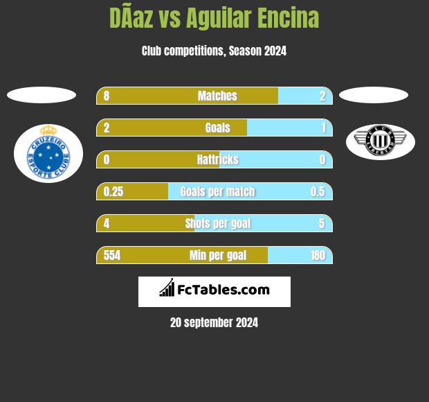 DÃ­az vs Aguilar Encina h2h player stats