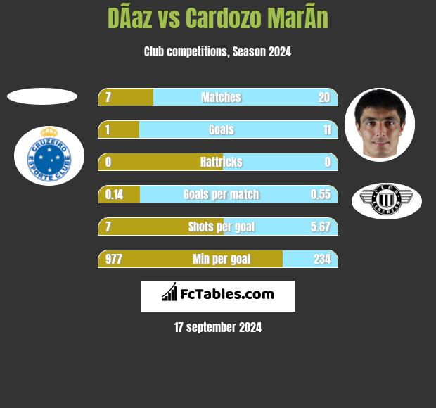 DÃ­az vs Cardozo MarÃ­n h2h player stats