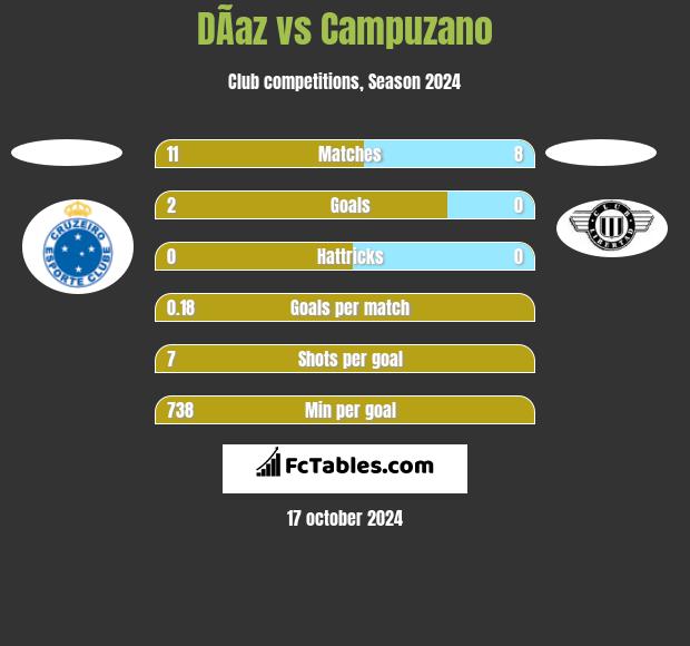 DÃ­az vs Campuzano h2h player stats