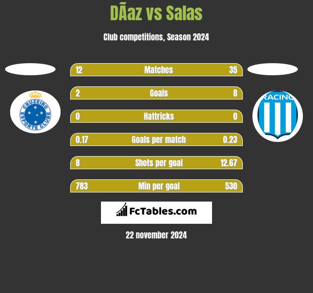 DÃ­az vs Salas h2h player stats