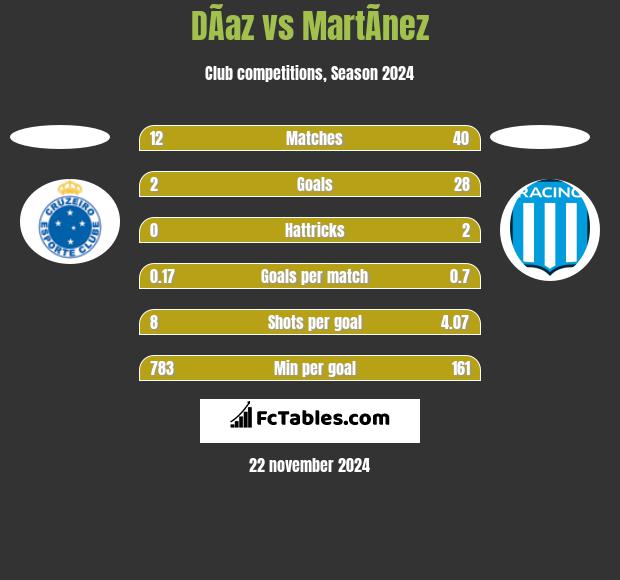 DÃ­az vs MartÃ­nez h2h player stats