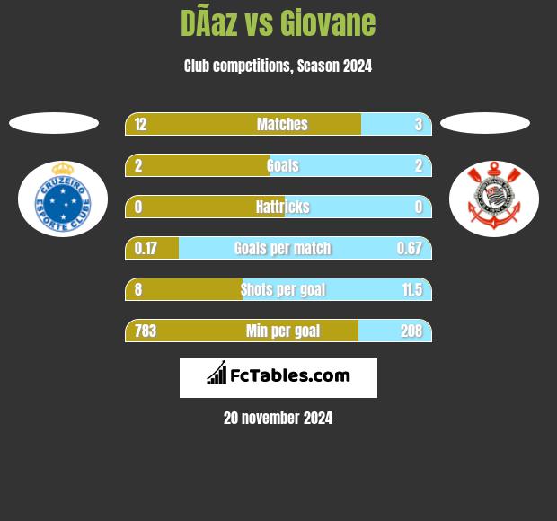 DÃ­az vs Giovane h2h player stats