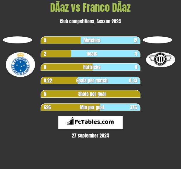 DÃ­az vs Franco DÃ­az h2h player stats