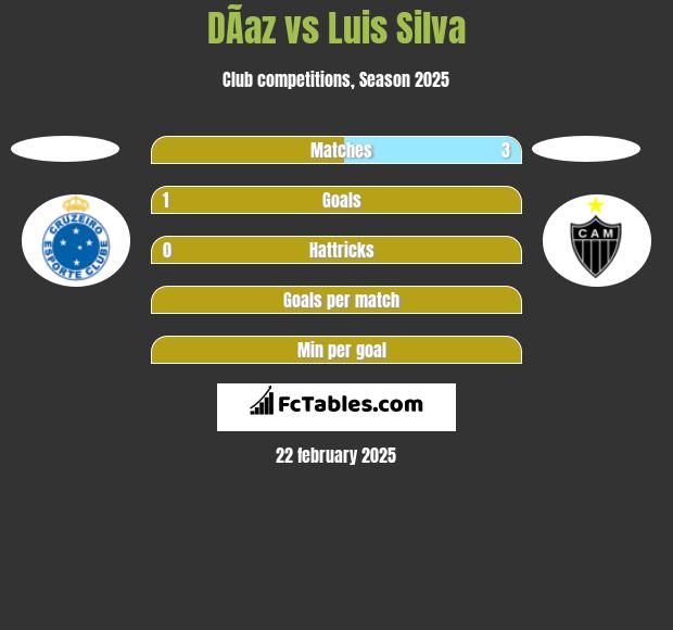 DÃ­az vs Luis Silva h2h player stats