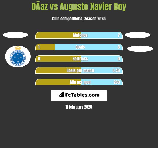 DÃ­az vs Augusto Xavier Boy h2h player stats