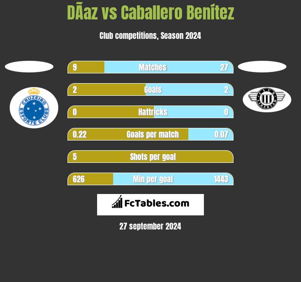 DÃ­az vs Caballero Benítez h2h player stats