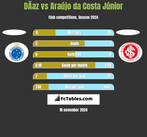 DÃ­az vs Araújo da Costa Júnior h2h player stats