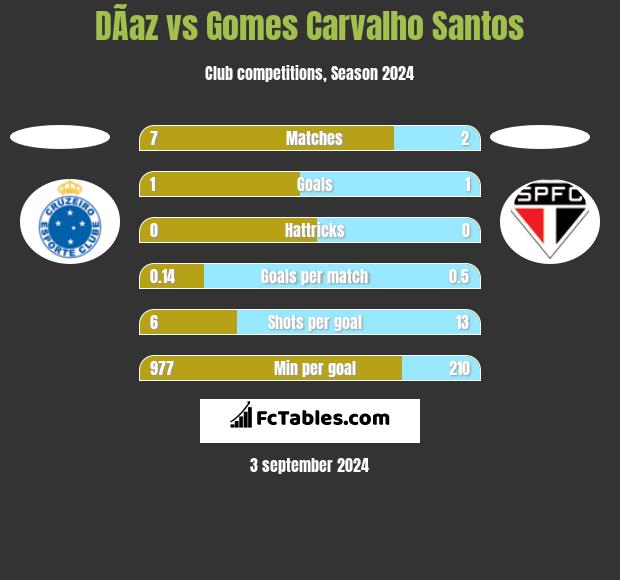 DÃ­az vs Gomes Carvalho Santos h2h player stats