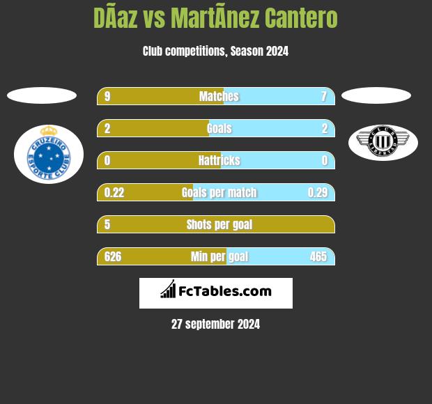 DÃ­az vs MartÃ­nez Cantero h2h player stats