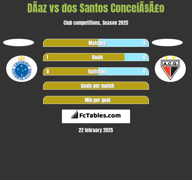 DÃ­az vs dos Santos ConceiÃ§Ã£o h2h player stats