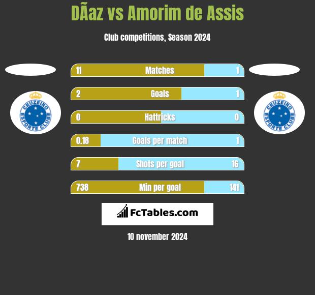 DÃ­az vs Amorim de Assis h2h player stats