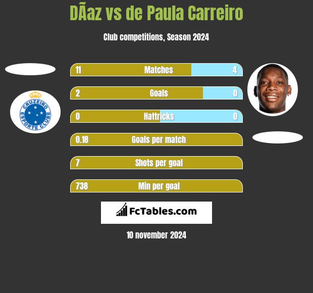 DÃ­az vs de Paula Carreiro h2h player stats