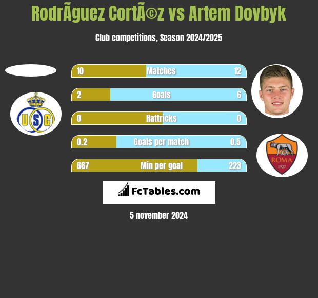 RodrÃ­guez CortÃ©z vs Artem Dowbyk h2h player stats