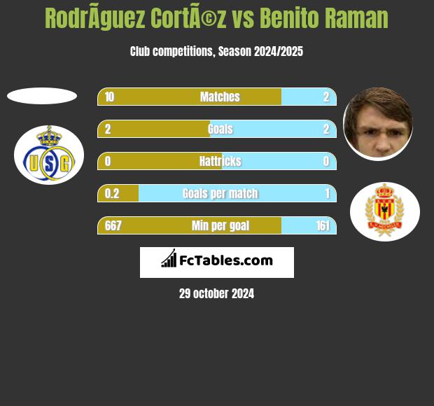 RodrÃ­guez CortÃ©z vs Benito Raman h2h player stats