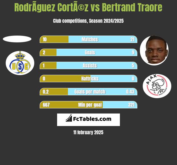 RodrÃ­guez CortÃ©z vs Bertrand Traore h2h player stats