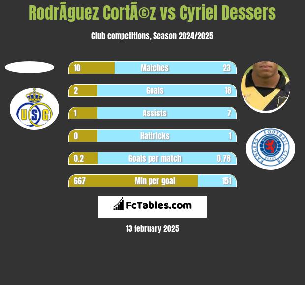 RodrÃ­guez CortÃ©z vs Cyriel Dessers h2h player stats