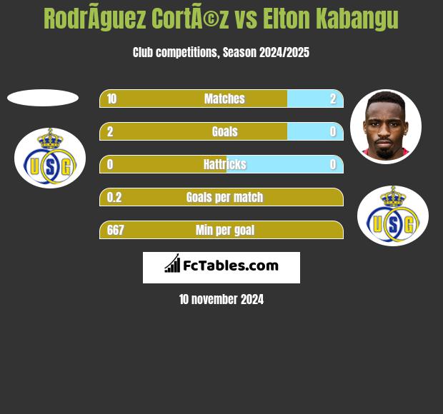 RodrÃ­guez CortÃ©z vs Elton Kabangu h2h player stats