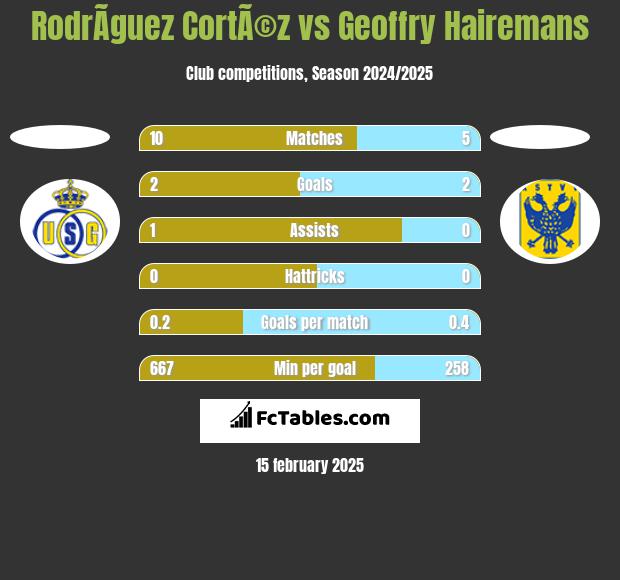 RodrÃ­guez CortÃ©z vs Geoffry Hairemans h2h player stats