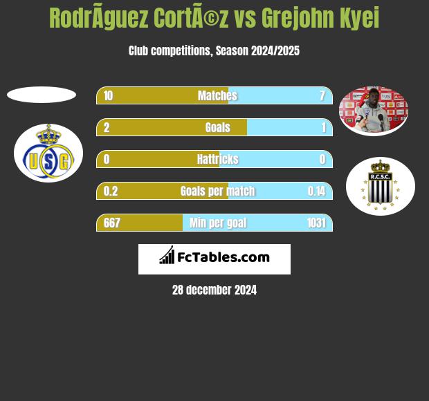 RodrÃ­guez CortÃ©z vs Grejohn Kyei h2h player stats