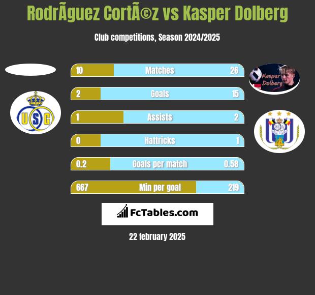 RodrÃ­guez CortÃ©z vs Kasper Dolberg h2h player stats