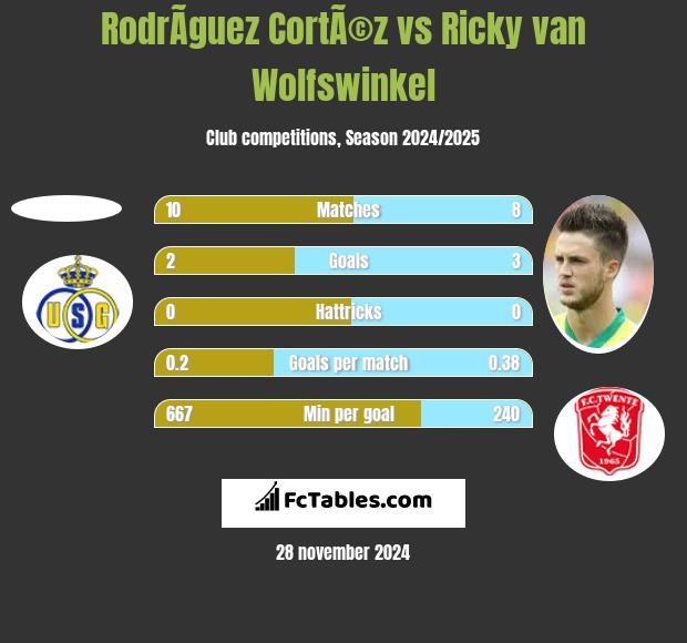 RodrÃ­guez CortÃ©z vs Ricky van Wolfswinkel h2h player stats