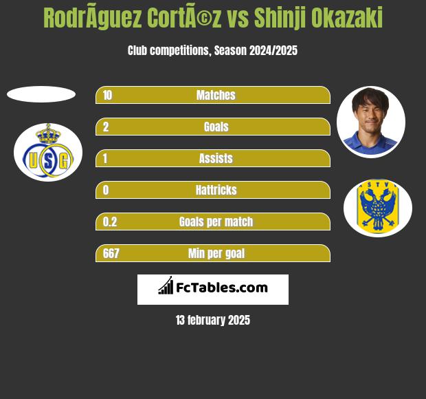 RodrÃ­guez CortÃ©z vs Shinji Okazaki h2h player stats