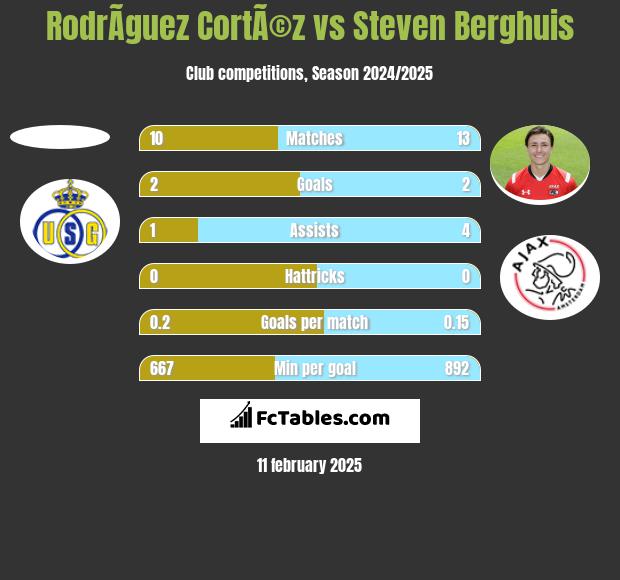 RodrÃ­guez CortÃ©z vs Steven Berghuis h2h player stats