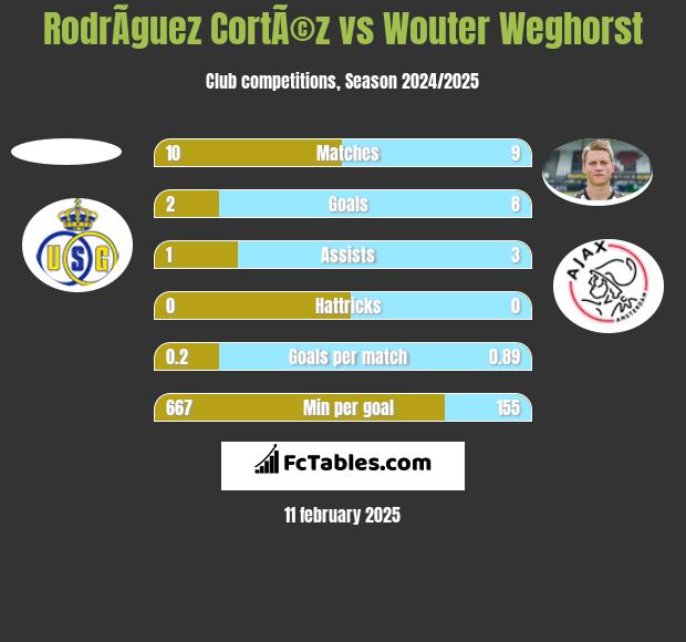 RodrÃ­guez CortÃ©z vs Wouter Weghorst h2h player stats