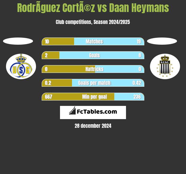 RodrÃ­guez CortÃ©z vs Daan Heymans h2h player stats