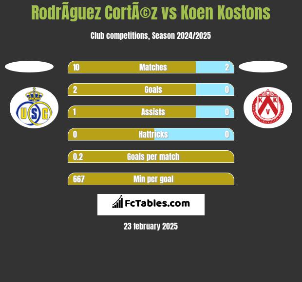 RodrÃ­guez CortÃ©z vs Koen Kostons h2h player stats