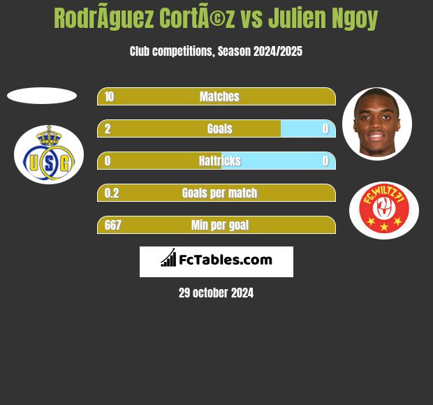 RodrÃ­guez CortÃ©z vs Julien Ngoy h2h player stats