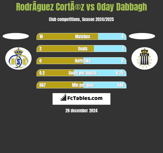 RodrÃ­guez CortÃ©z vs Oday Dabbagh h2h player stats