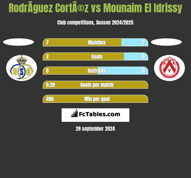 RodrÃ­guez CortÃ©z vs Mounaim El Idrissy h2h player stats