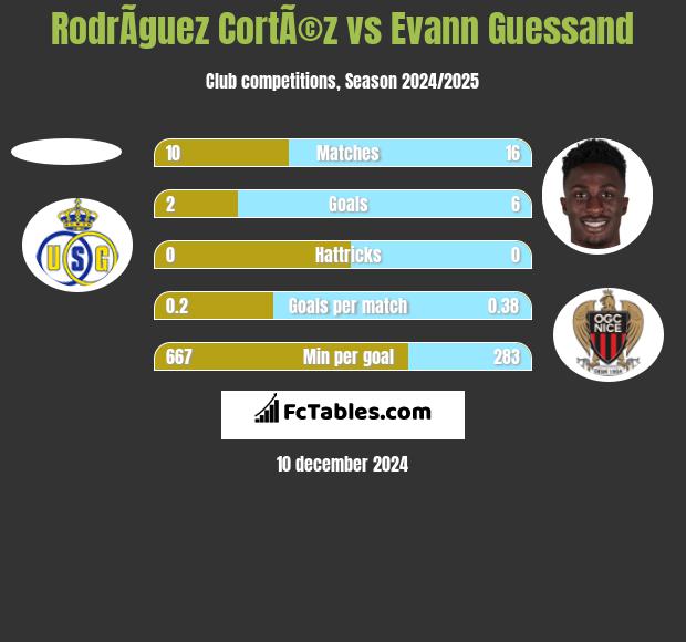 RodrÃ­guez CortÃ©z vs Evann Guessand h2h player stats