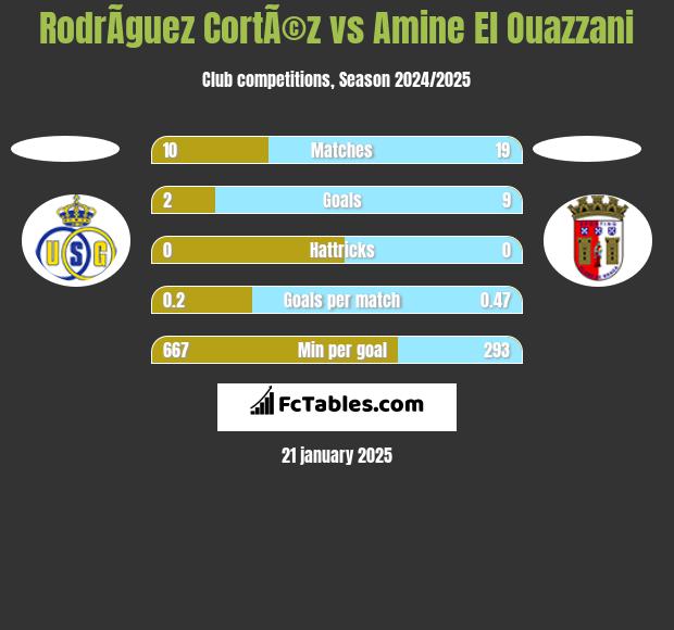 RodrÃ­guez CortÃ©z vs Amine El Ouazzani h2h player stats