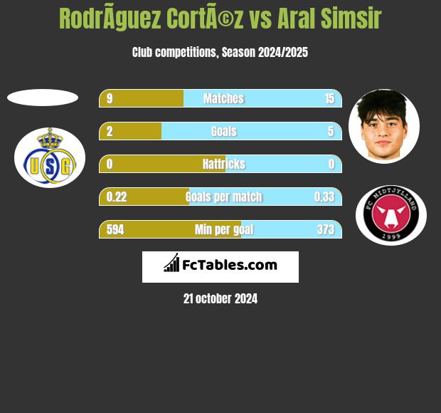 RodrÃ­guez CortÃ©z vs Aral Simsir h2h player stats