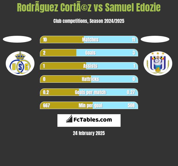 RodrÃ­guez CortÃ©z vs Samuel Edozie h2h player stats