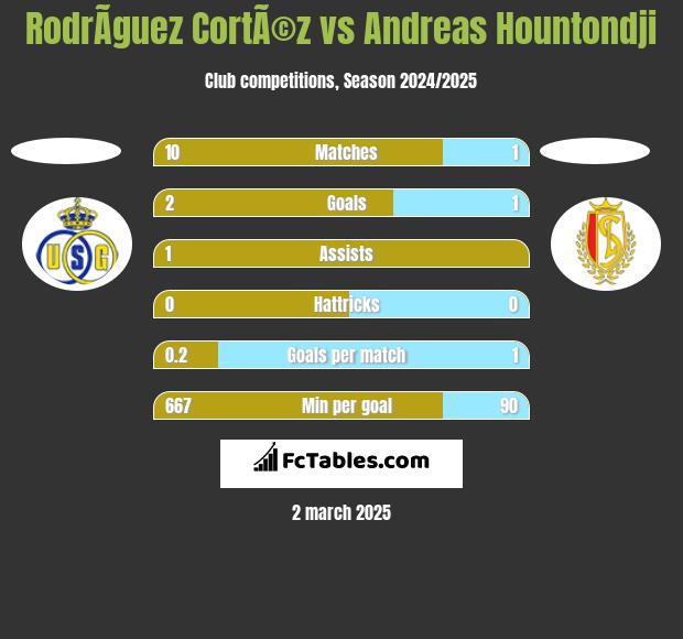 RodrÃ­guez CortÃ©z vs Andreas Hountondji h2h player stats