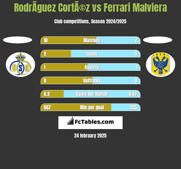 RodrÃ­guez CortÃ©z vs Ferrari Malviera h2h player stats