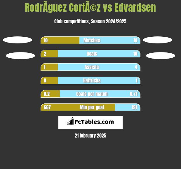 RodrÃ­guez CortÃ©z vs Edvardsen h2h player stats