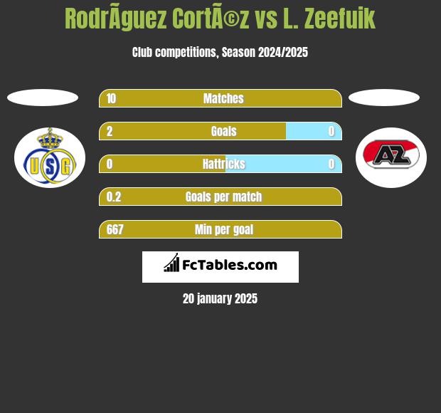 RodrÃ­guez CortÃ©z vs L. Zeefuik h2h player stats