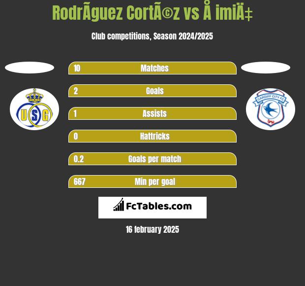 RodrÃ­guez CortÃ©z vs Å imiÄ‡ h2h player stats