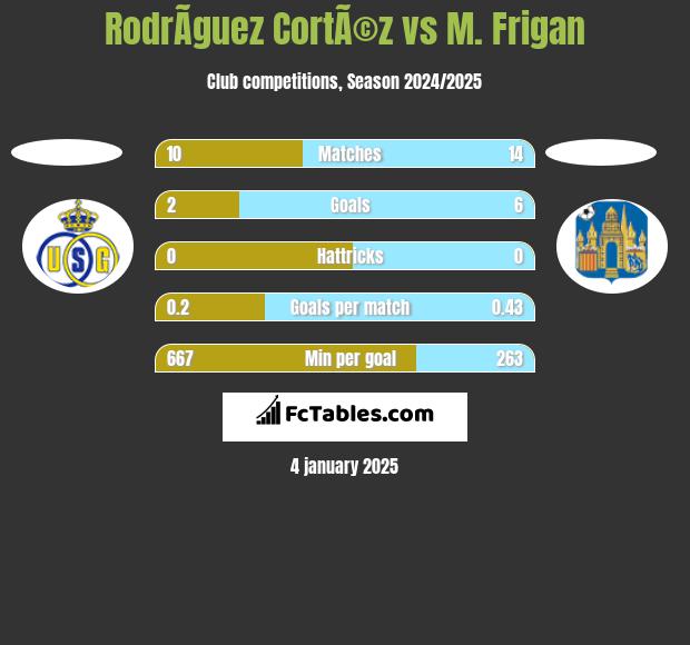 RodrÃ­guez CortÃ©z vs M. Frigan h2h player stats